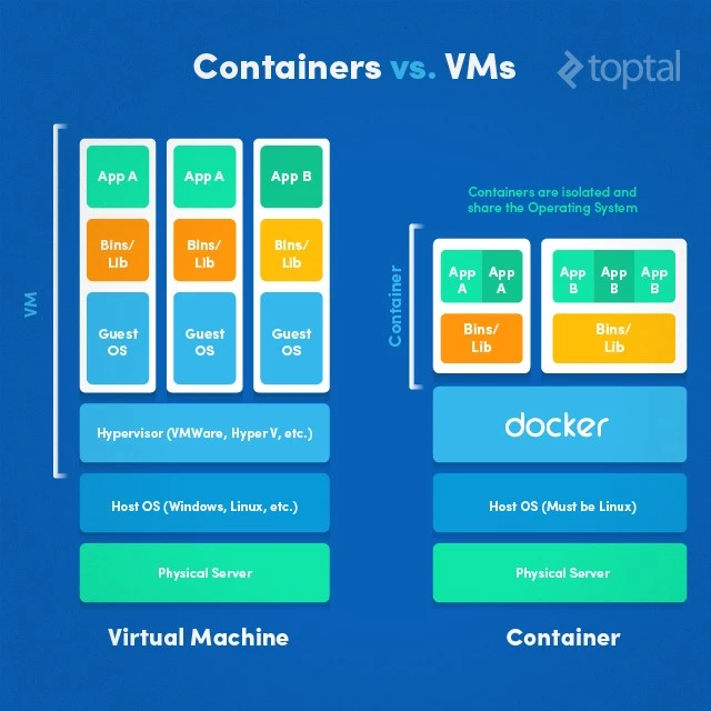 Containers VS Virtual Machines